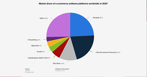 Slow and Steady Wins the Race: Shopify Growth Over the Years